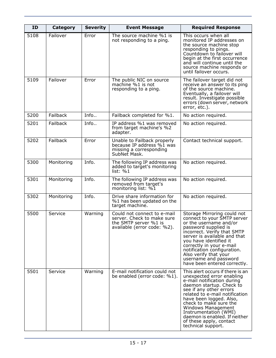 HP Storage Mirroring Software User Manual | Page 103 / 134