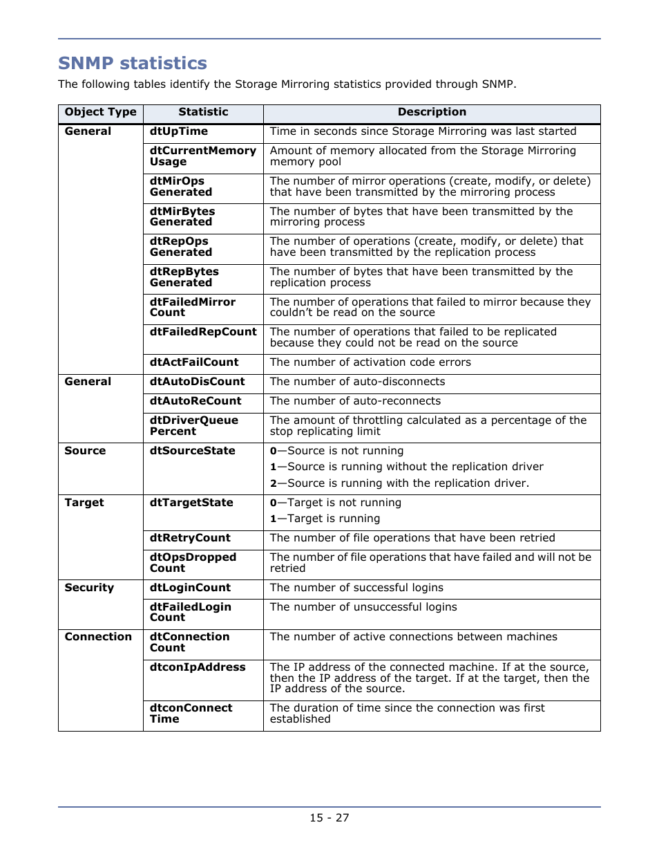 Configuring snmp -26, Snmp statistics -27, Snmp traps -29 | Snmp statistics | HP Storage Mirroring Software User Manual | Page 113 / 134