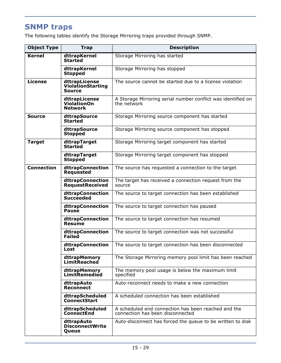 Snmp traps | HP Storage Mirroring Software User Manual | Page 115 / 134