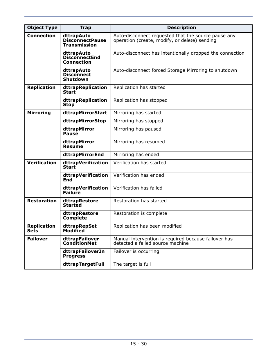 HP Storage Mirroring Software User Manual | Page 116 / 134