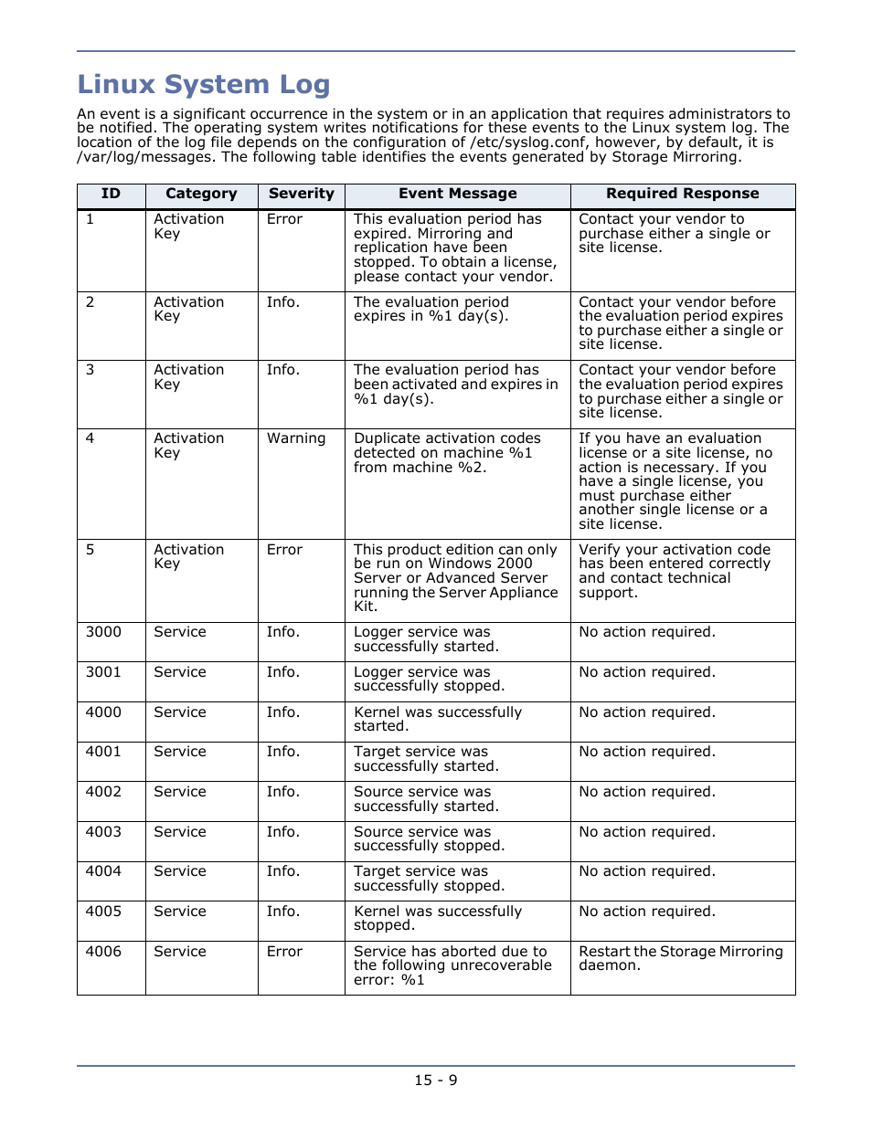 Linux system log | HP Storage Mirroring Software User Manual | Page 95 / 134