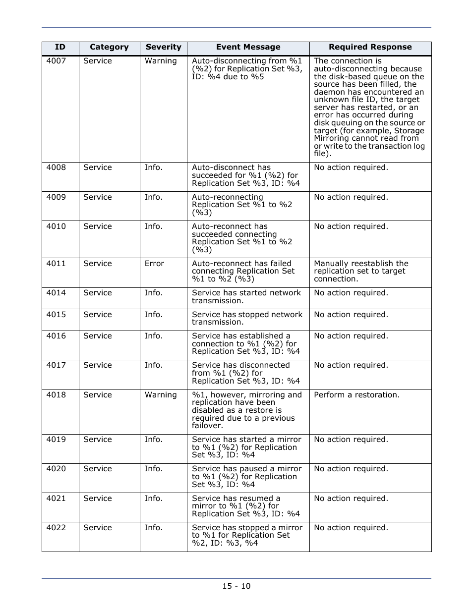 Dtstat -19 | HP Storage Mirroring Software User Manual | Page 96 / 134