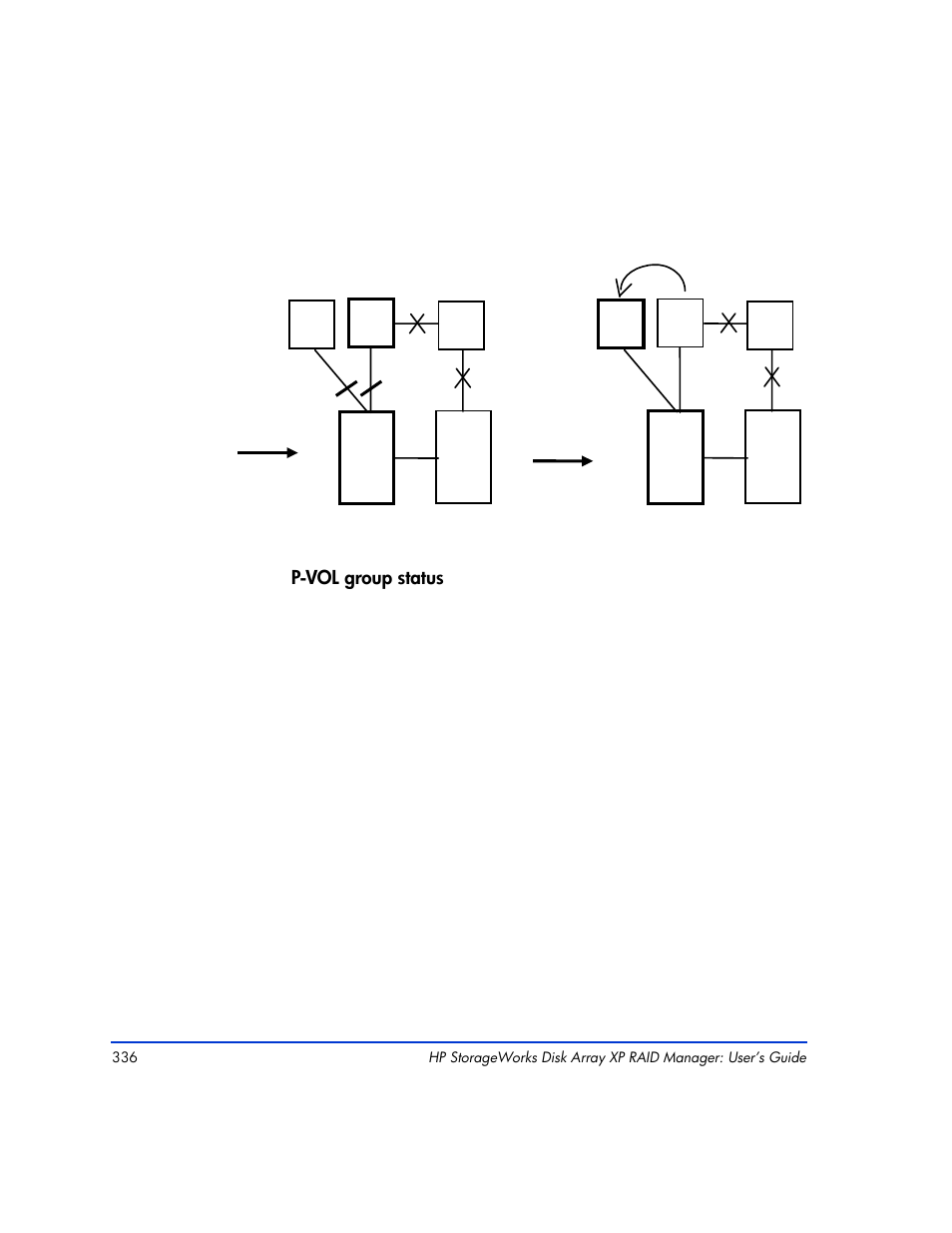 P-vol group status, P-vol, S-vol p-vol s-vol | HP XP Continuous Access Software User Manual | Page 336 / 412