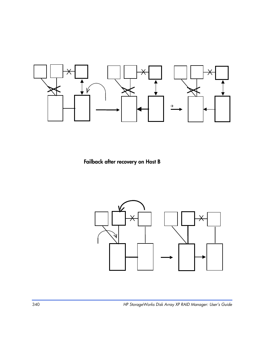 Failback after recovery on host b, S-vol p-vol, P-vol s-vol | HP XP Continuous Access Software User Manual | Page 340 / 412