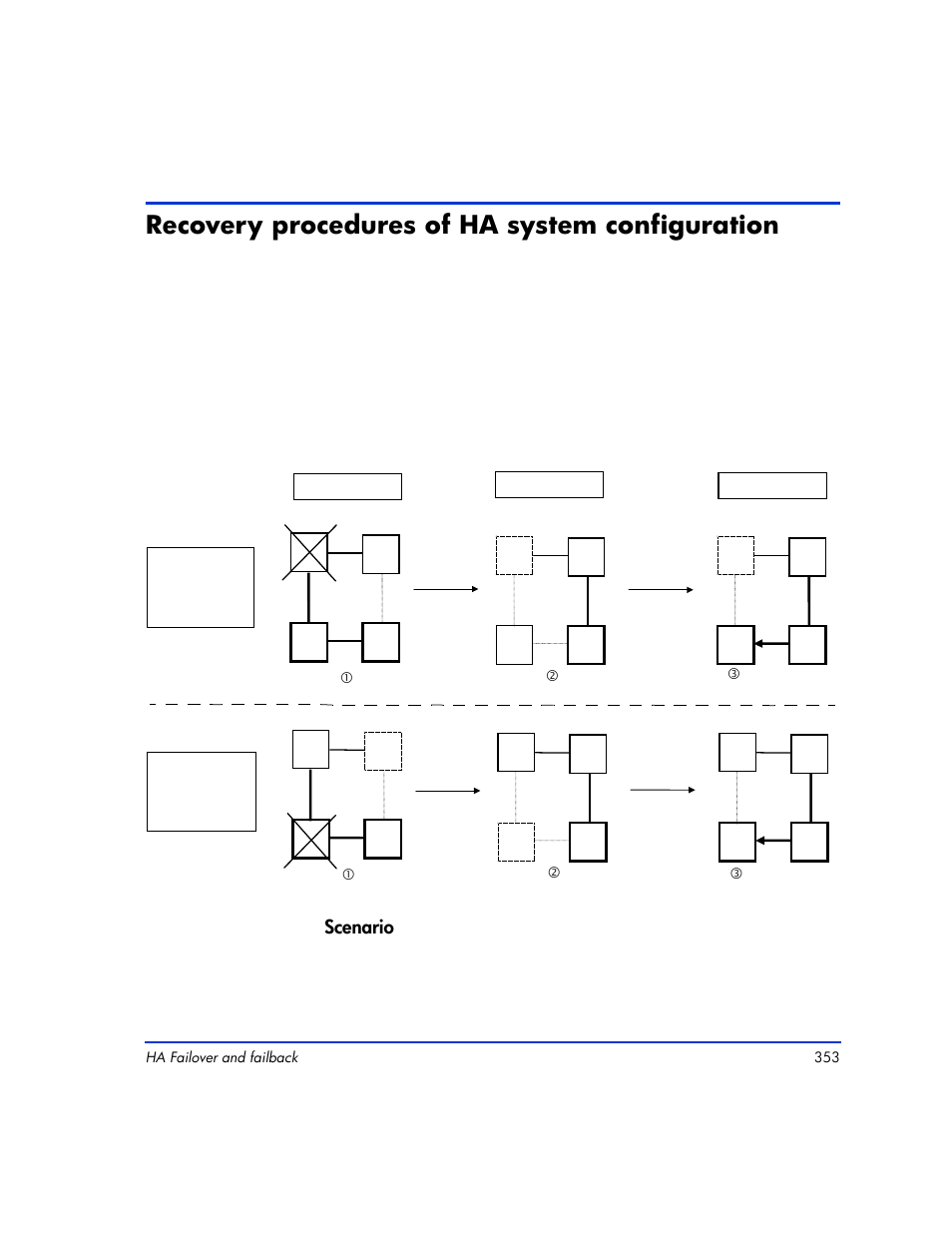 Recovery procedures of ha system configuration, Recovery procedures of ha system configuration 353, Scenario | A failure occurs in host a or in the p-vol | HP XP Continuous Access Software User Manual | Page 353 / 412