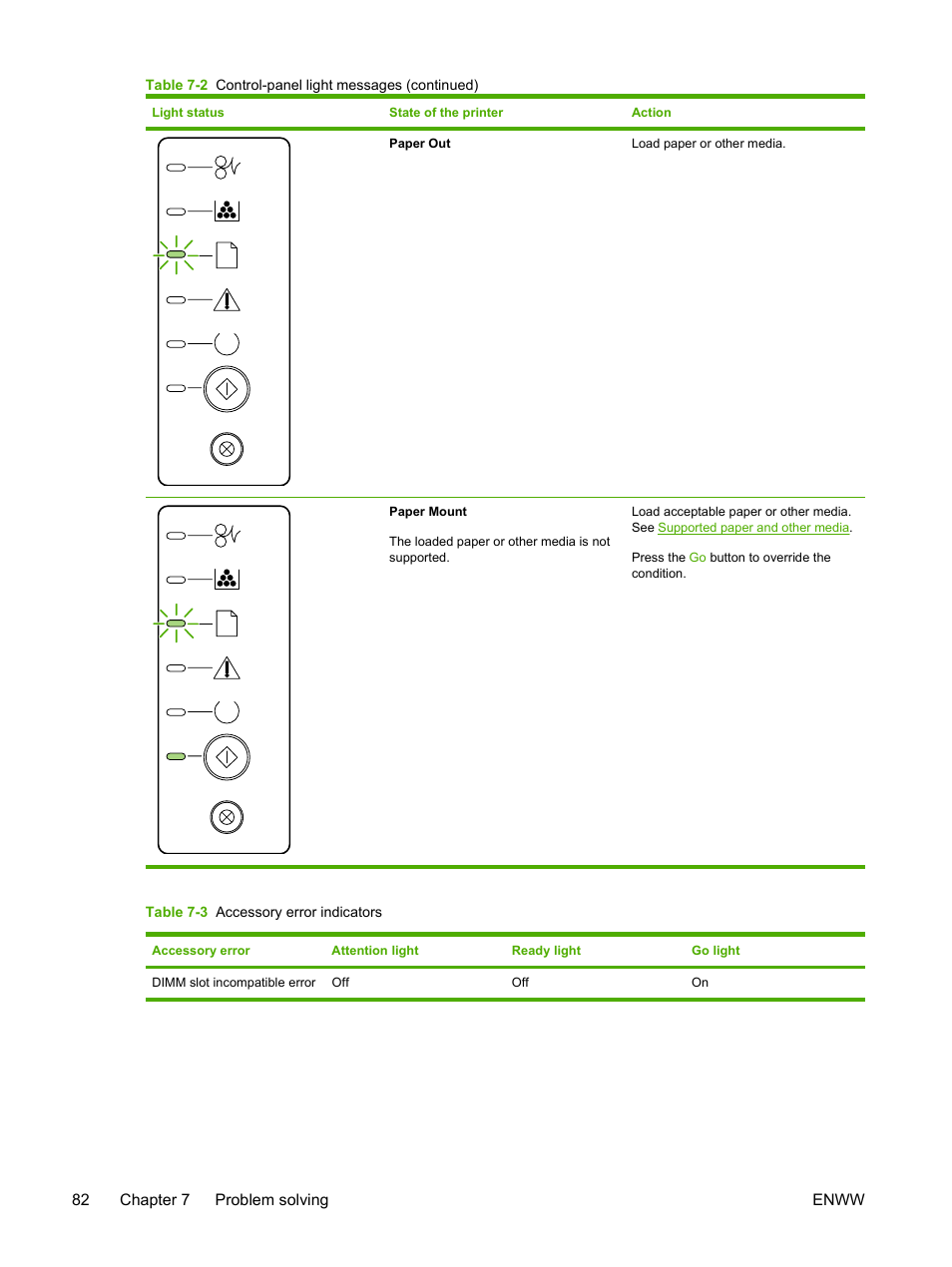 Table, 3 accessory error indicators | HP LaserJet P2015 User Manual | Page 92 / 158