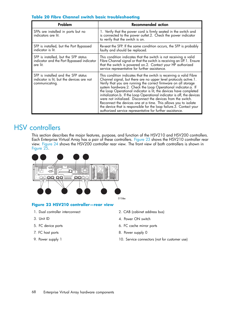 Hsv controllers, 23 hsv210 controller—rear view, 20 fibre channel switch basic troubleshooting | HP 4000.6000.8000 Enterprise Virtual Arrays User Manual | Page 68 / 169