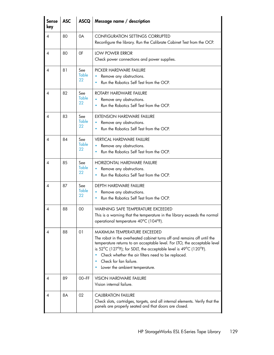 HP ESL E-series Tape Libraries User Manual | Page 129 / 176