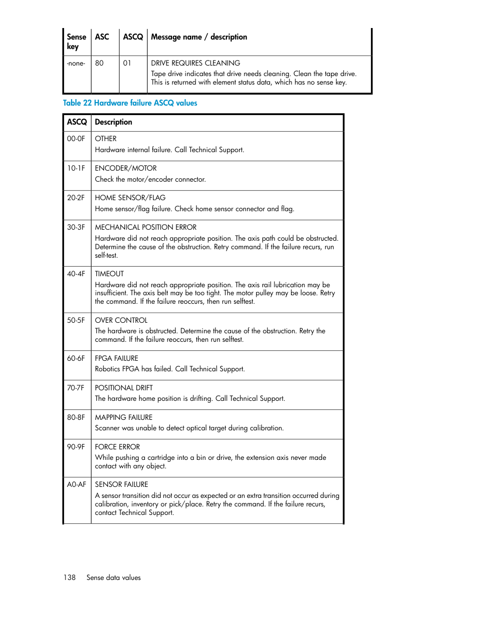 Hardware failure ascq values, Table 22 | HP ESL E-series Tape Libraries User Manual | Page 138 / 176