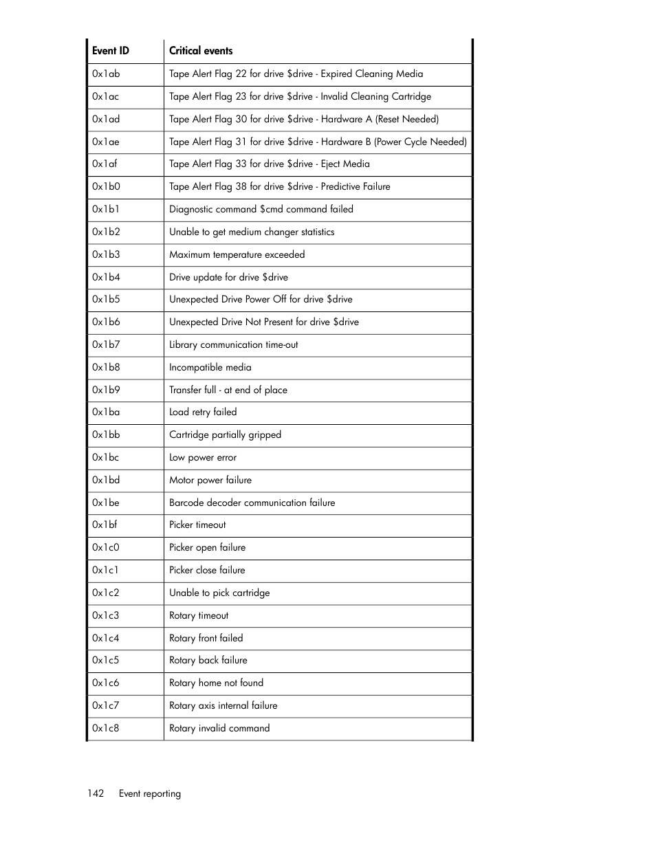 HP ESL E-series Tape Libraries User Manual | Page 142 / 176