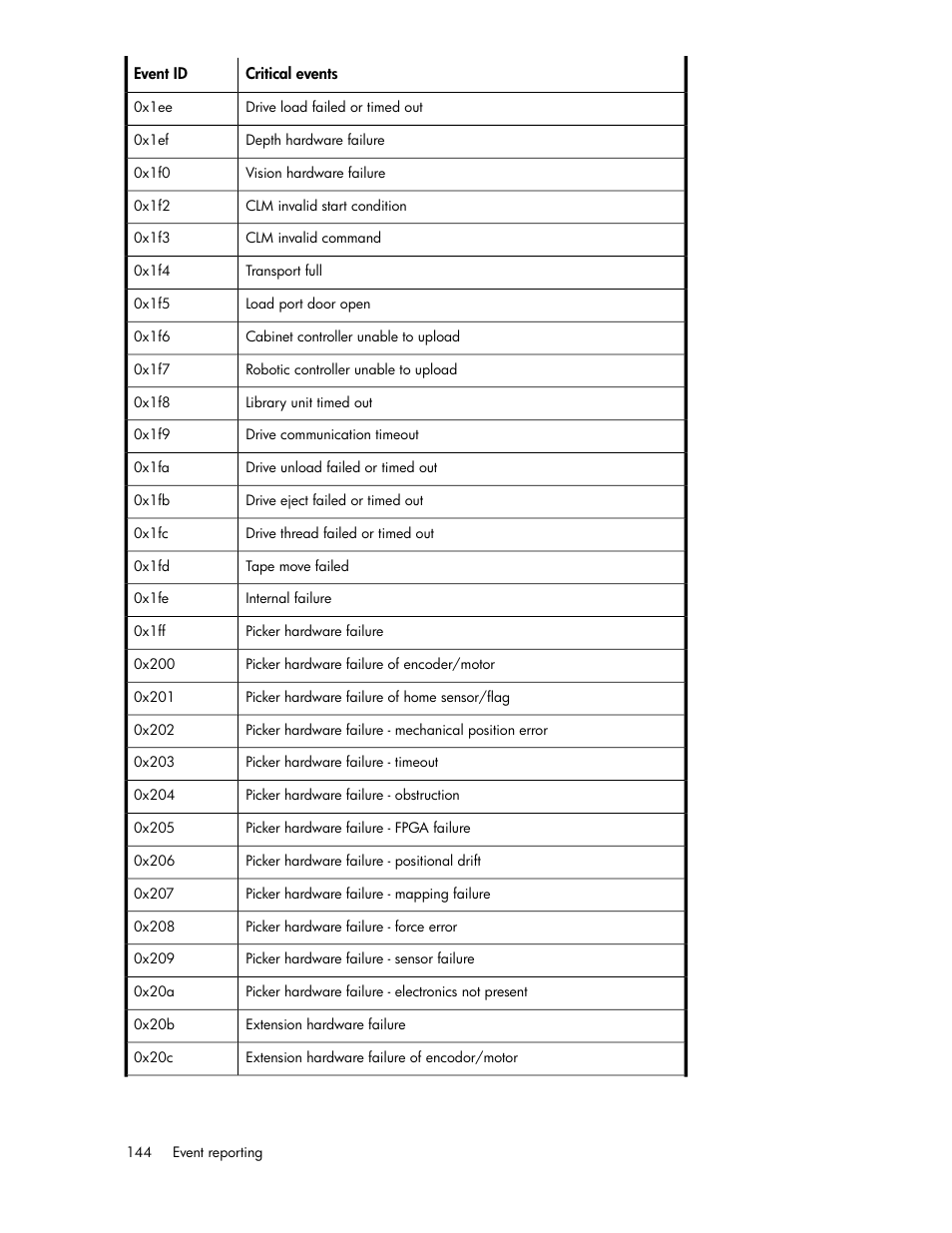 HP ESL E-series Tape Libraries User Manual | Page 144 / 176