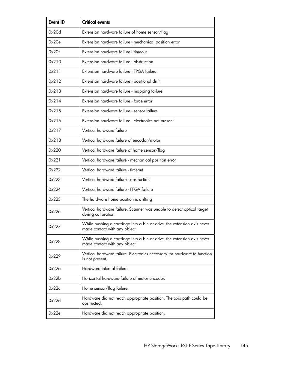 HP ESL E-series Tape Libraries User Manual | Page 145 / 176