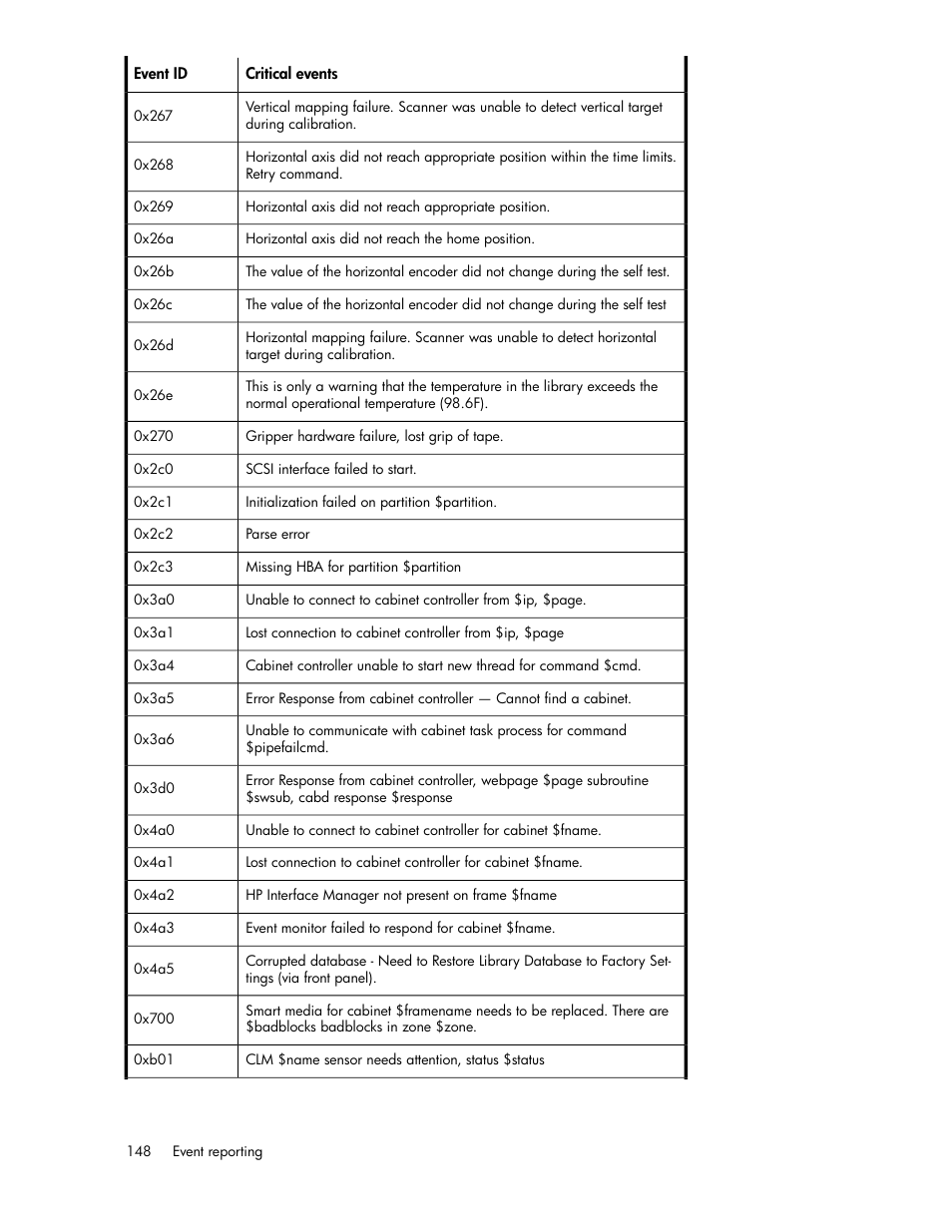 HP ESL E-series Tape Libraries User Manual | Page 148 / 176