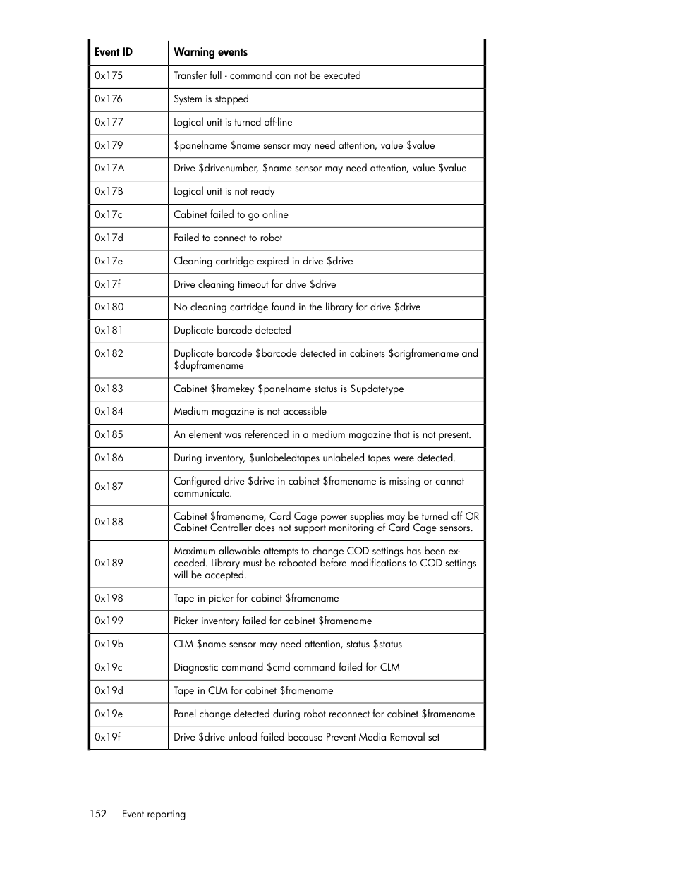 HP ESL E-series Tape Libraries User Manual | Page 152 / 176