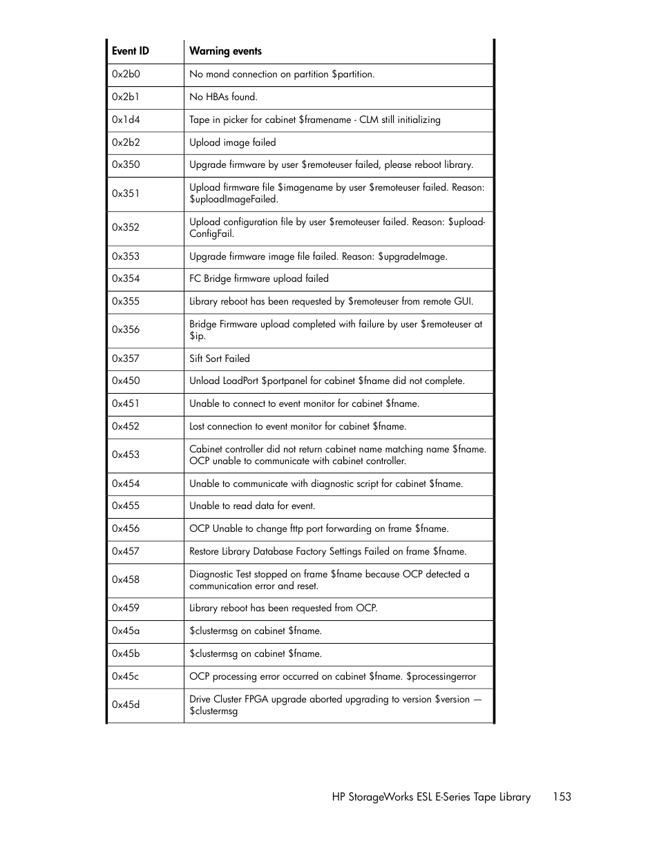 HP ESL E-series Tape Libraries User Manual | Page 153 / 176