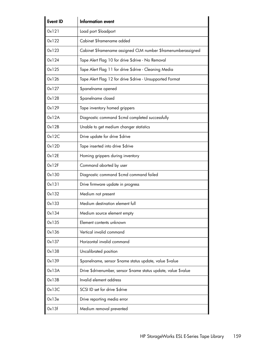 HP ESL E-series Tape Libraries User Manual | Page 159 / 176