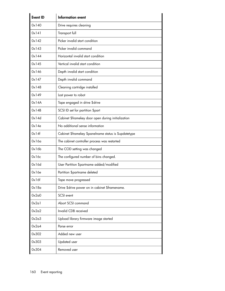 HP ESL E-series Tape Libraries User Manual | Page 160 / 176