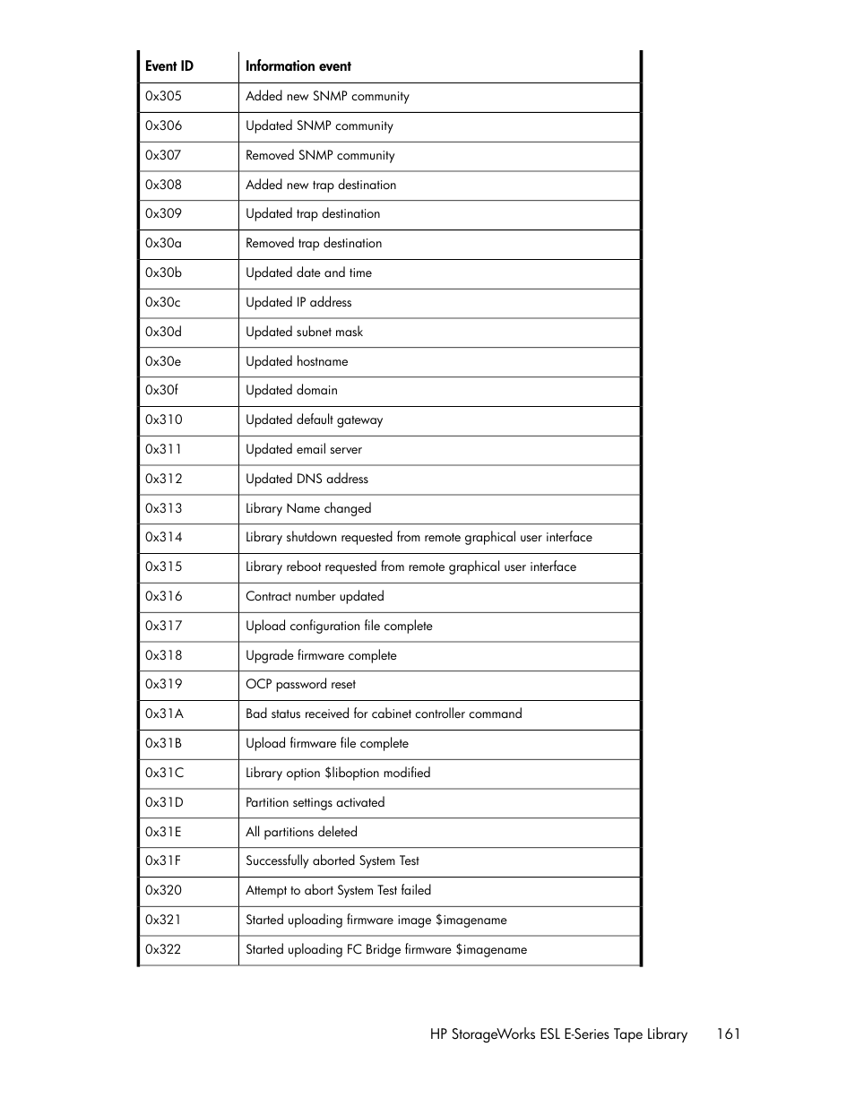 HP ESL E-series Tape Libraries User Manual | Page 161 / 176