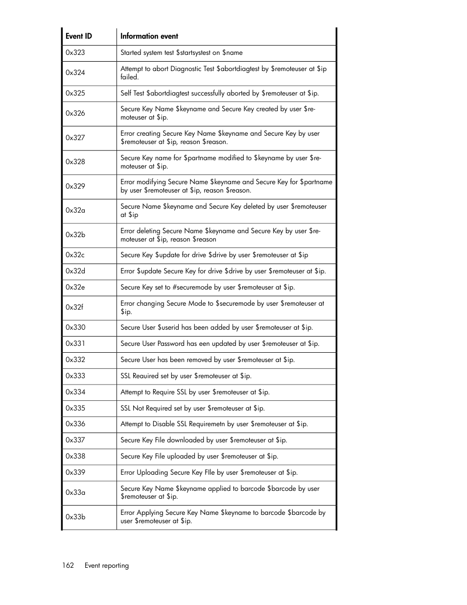 HP ESL E-series Tape Libraries User Manual | Page 162 / 176