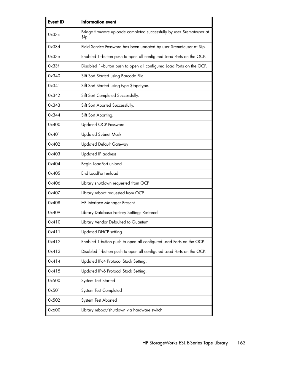 HP ESL E-series Tape Libraries User Manual | Page 163 / 176