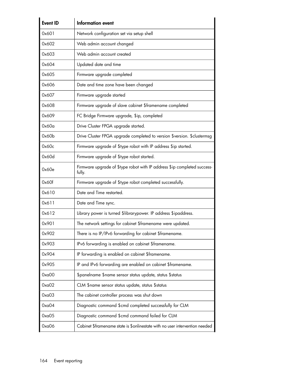 HP ESL E-series Tape Libraries User Manual | Page 164 / 176