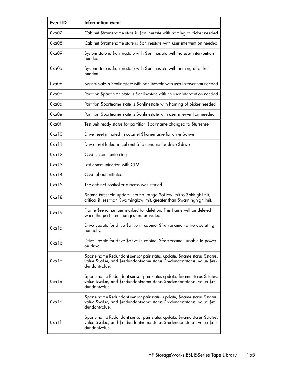 HP ESL E-series Tape Libraries User Manual | Page 165 / 176