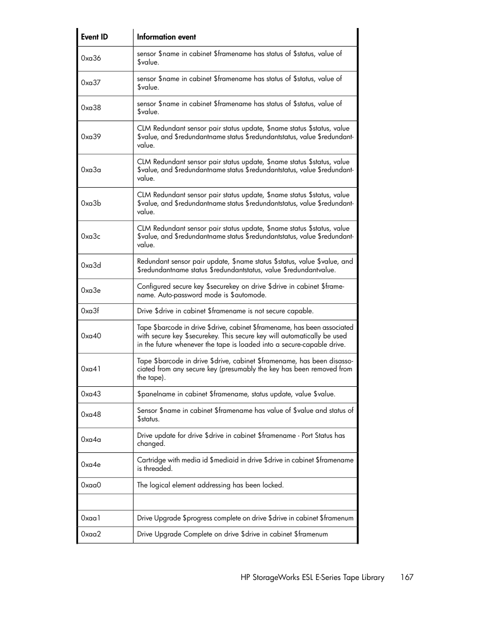 HP ESL E-series Tape Libraries User Manual | Page 167 / 176