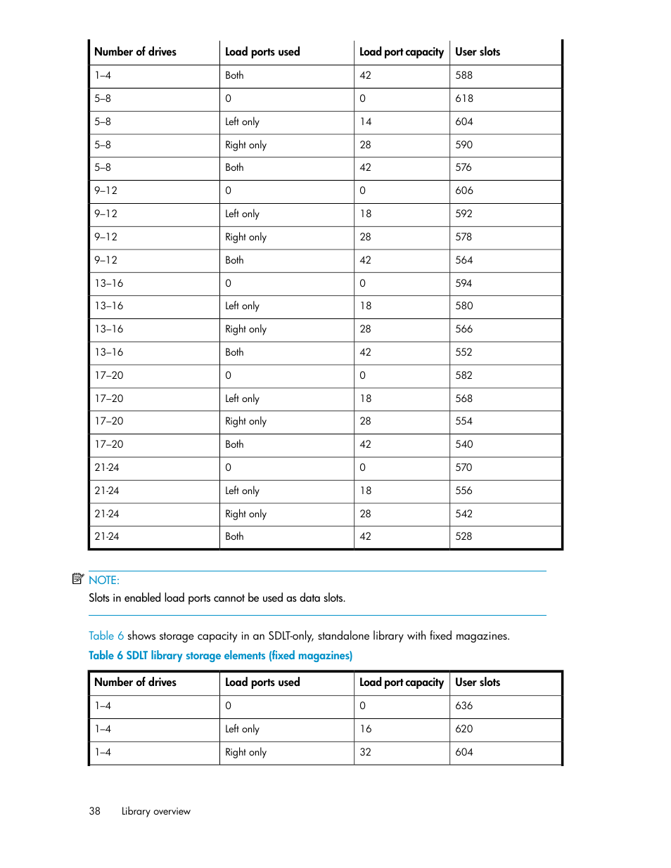 Sdlt library storage elements (fixed magazines) | HP ESL E-series Tape Libraries User Manual | Page 38 / 176