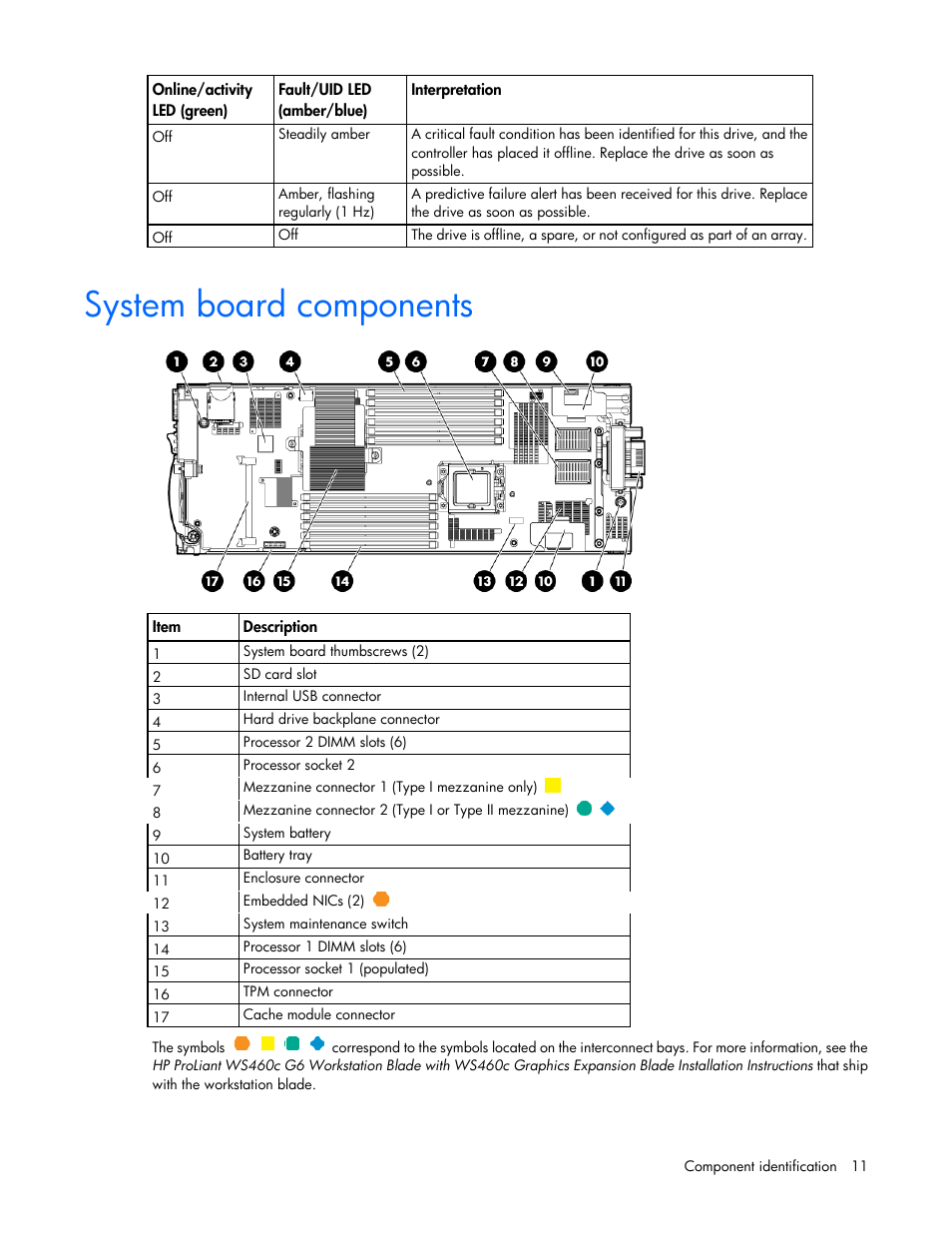 System board components | HP ProLiant WS460c G6 Workstation-Blade User Manual | Page 11 / 109