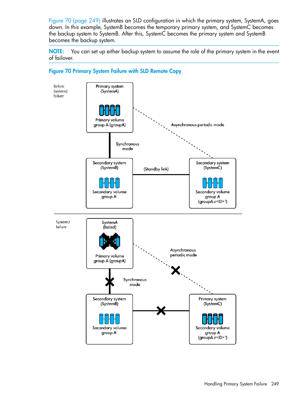 Primary system failure with sld remote copy | HP 3PAR Operating System Software User Manual | Page 249 / 289