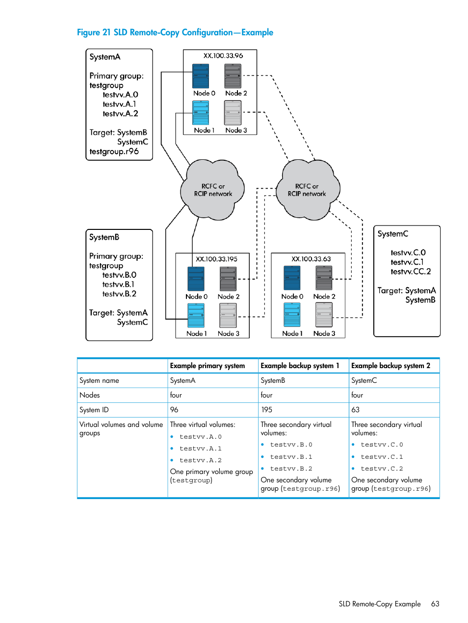 Sld remote-copy configuration—example | HP 3PAR Operating System Software User Manual | Page 63 / 289