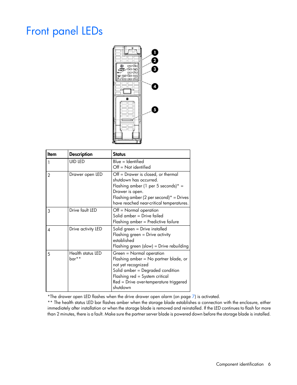 Front panel leds | HP D2220sb-Storage-Blade User Manual | Page 6 / 51