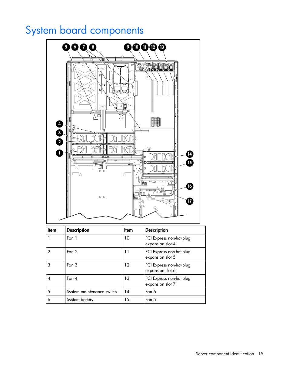 System board components | HP ProLiant DL580 G4 Server User Manual | Page 15 / 139