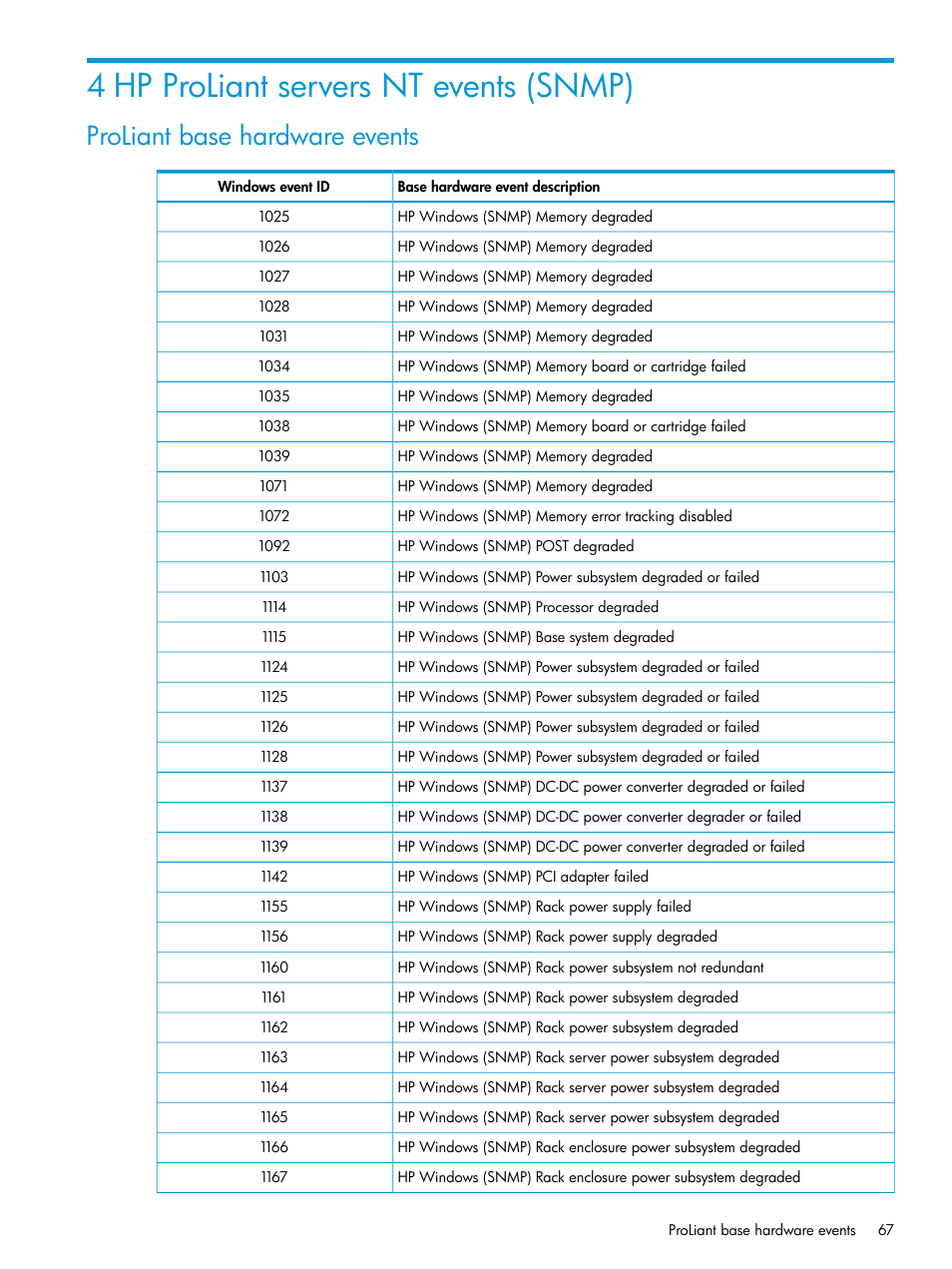 4 hp proliant servers nt events (snmp), Proliant base hardware events | HP OneView for Microsoft System Center User Manual | Page 67 / 96