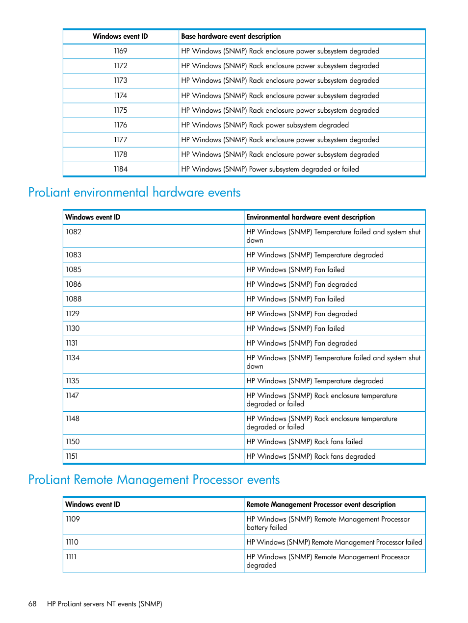 Proliant environmental hardware events, Proliant remote management processor events | HP OneView for Microsoft System Center User Manual | Page 68 / 96