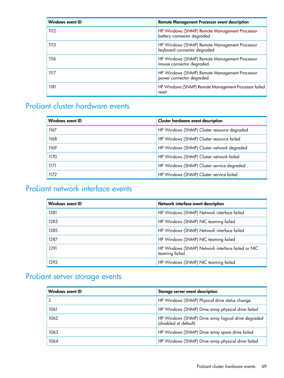 Proliant cluster hardware events, Proliant network interface events, Proliant server storage events | HP OneView for Microsoft System Center User Manual | Page 69 / 96