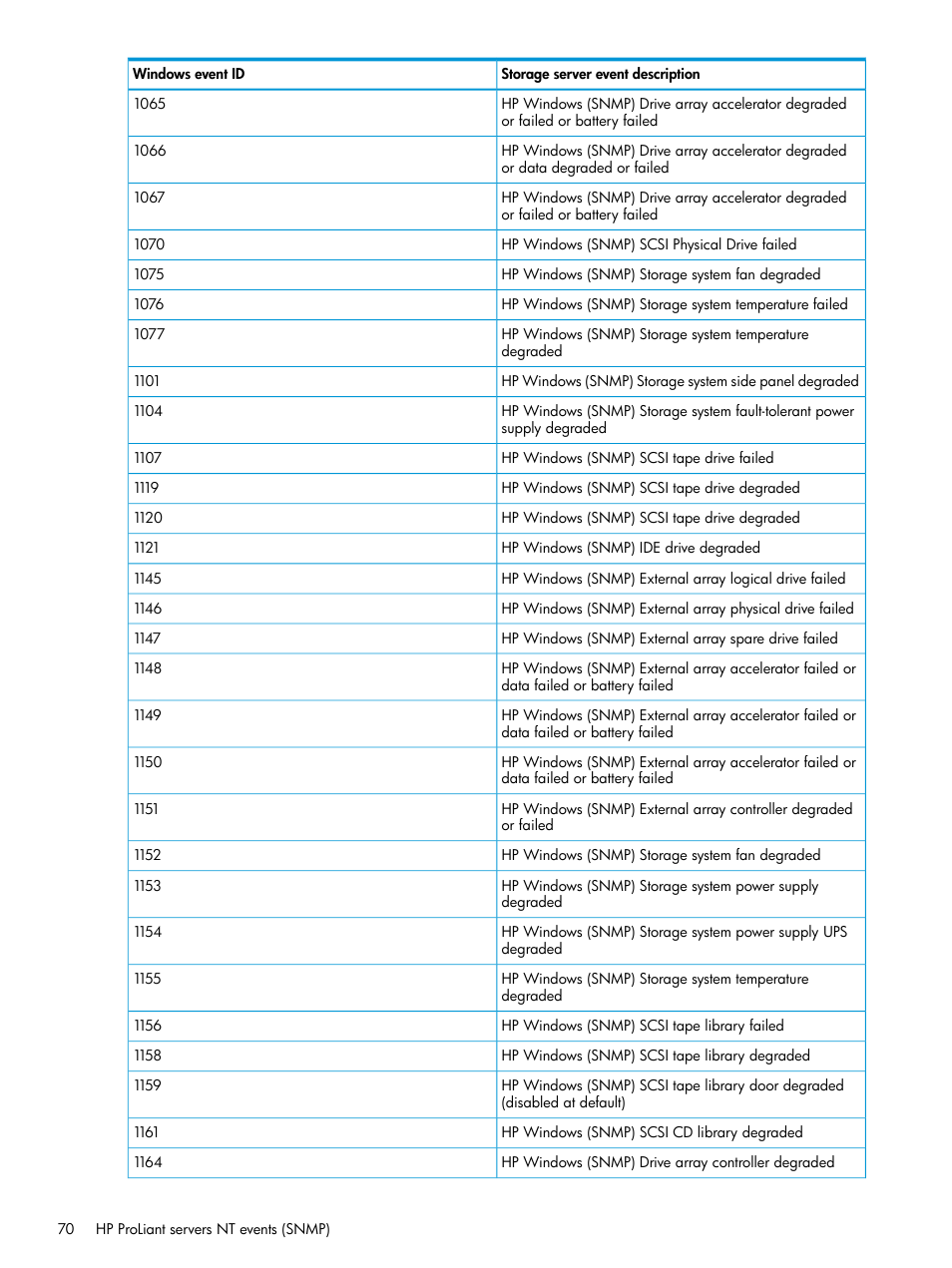 HP OneView for Microsoft System Center User Manual | Page 70 / 96