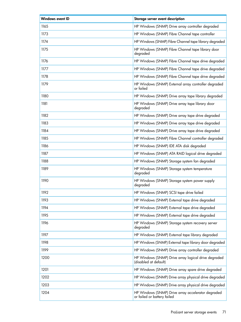 HP OneView for Microsoft System Center User Manual | Page 71 / 96