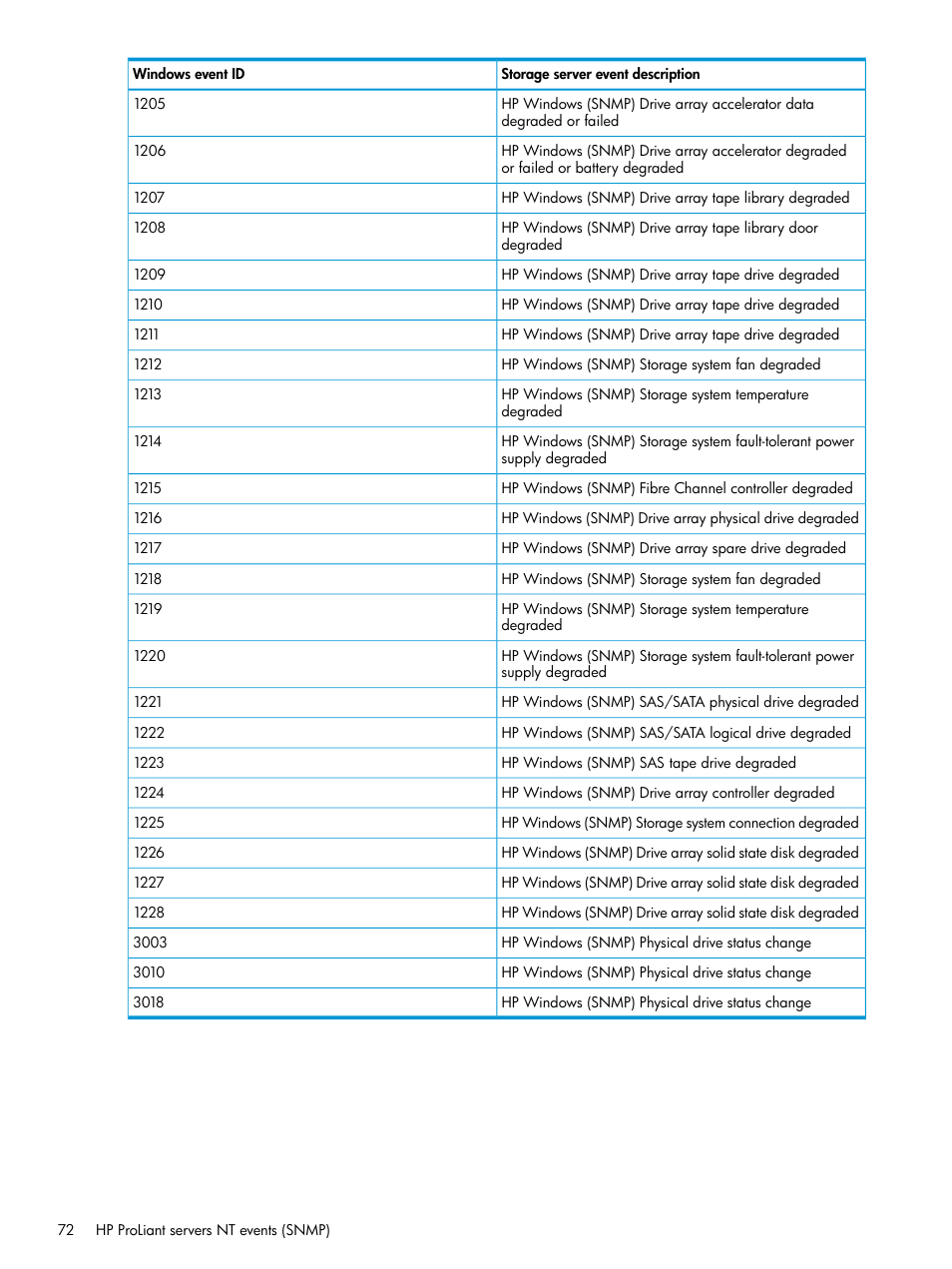 HP OneView for Microsoft System Center User Manual | Page 72 / 96