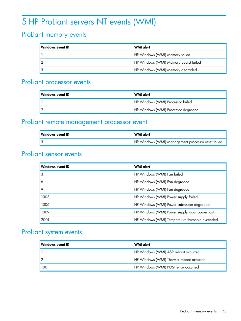 5 hp proliant servers nt events (wmi), Proliant memory events, Proliant processor events | Proliant remote management processor event, Proliant sensor events, Proliant system events | HP OneView for Microsoft System Center User Manual | Page 73 / 96