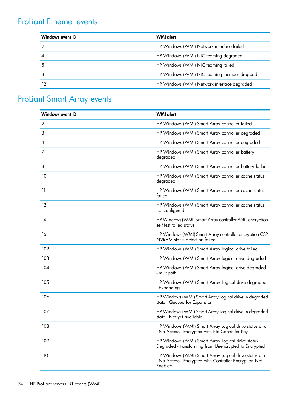 Proliant ethernet events, Proliant smart array events | HP OneView for Microsoft System Center User Manual | Page 74 / 96