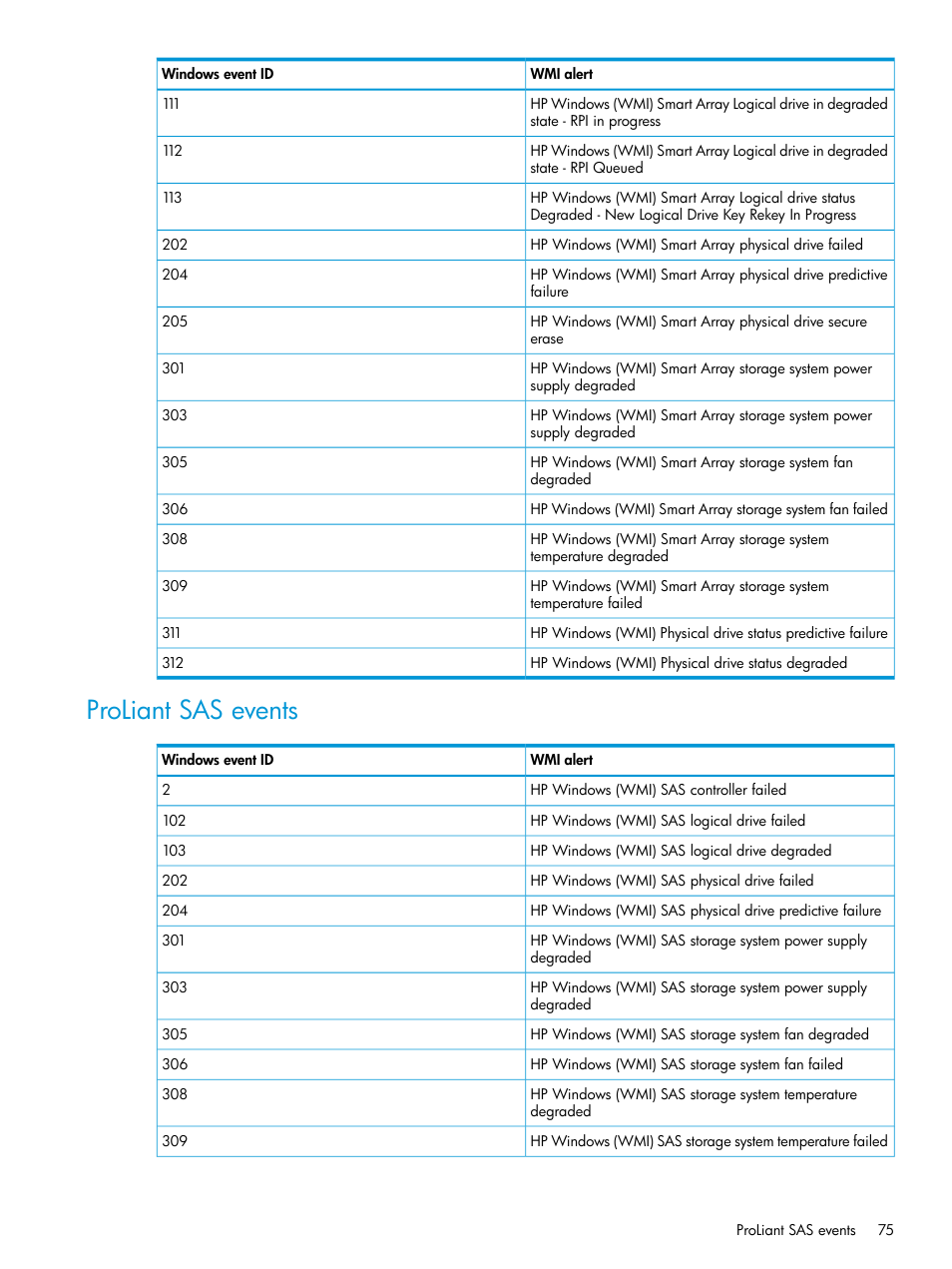 Proliant sas events | HP OneView for Microsoft System Center User Manual | Page 75 / 96