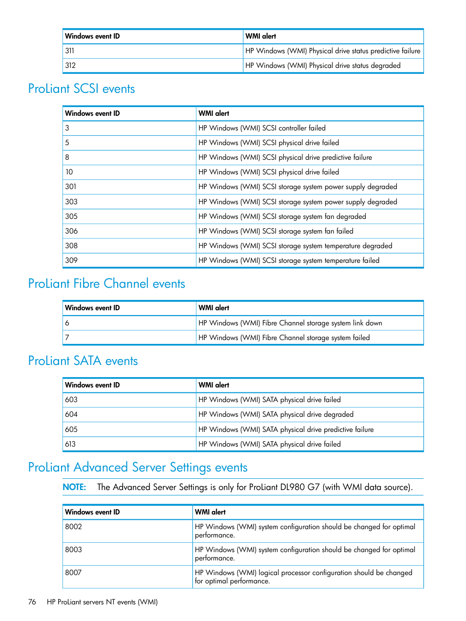 Proliant scsi events, Proliant fibre channel events, Proliant sata events | Proliant advanced server settings events | HP OneView for Microsoft System Center User Manual | Page 76 / 96