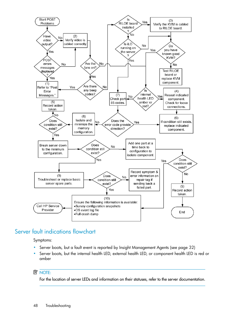 Server fault indications flowchart | HP SAN Virtualization Services Platform User Manual | Page 48 / 72