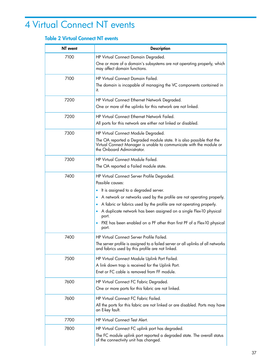 4 virtual connect nt events | HP OneView for Microsoft System Center User Manual | Page 37 / 48