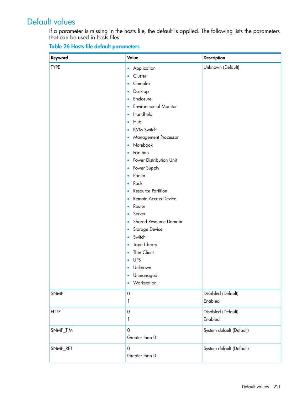 Default values | HP Systems Insight Manager User Manual | Page 221 / 259