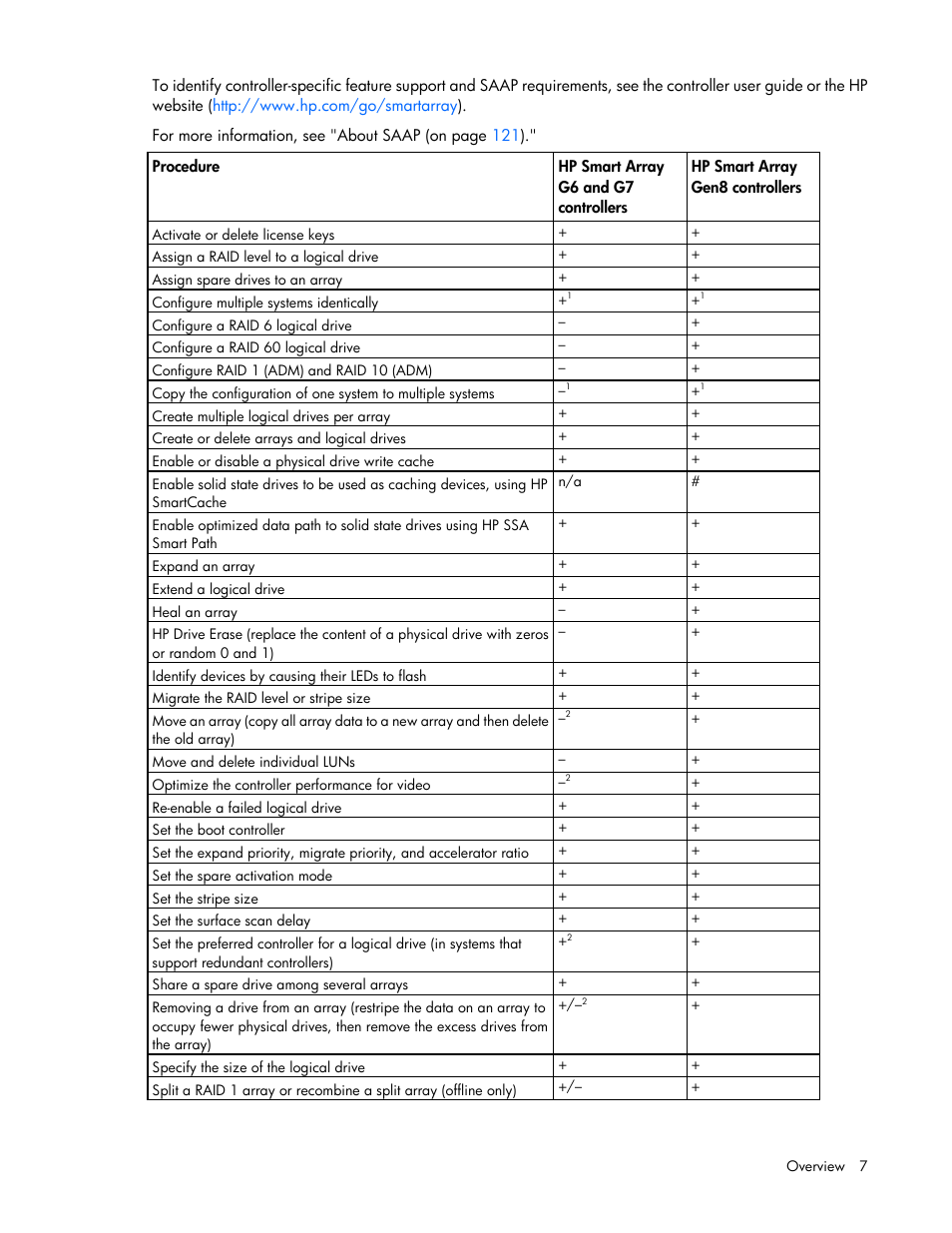 HP Smart Storage Administrator User Manual | Page 7 / 127