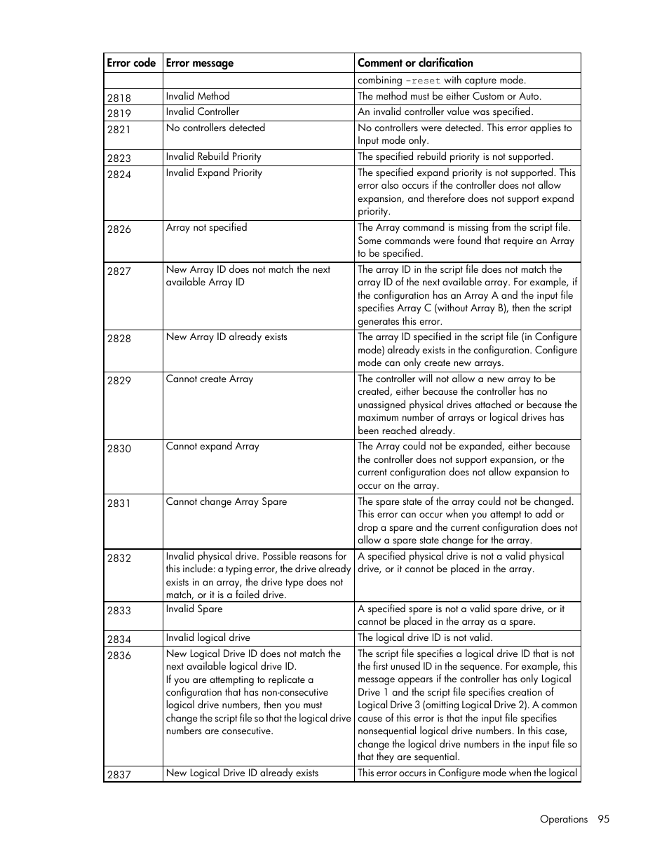 HP Smart Storage Administrator User Manual | Page 95 / 127