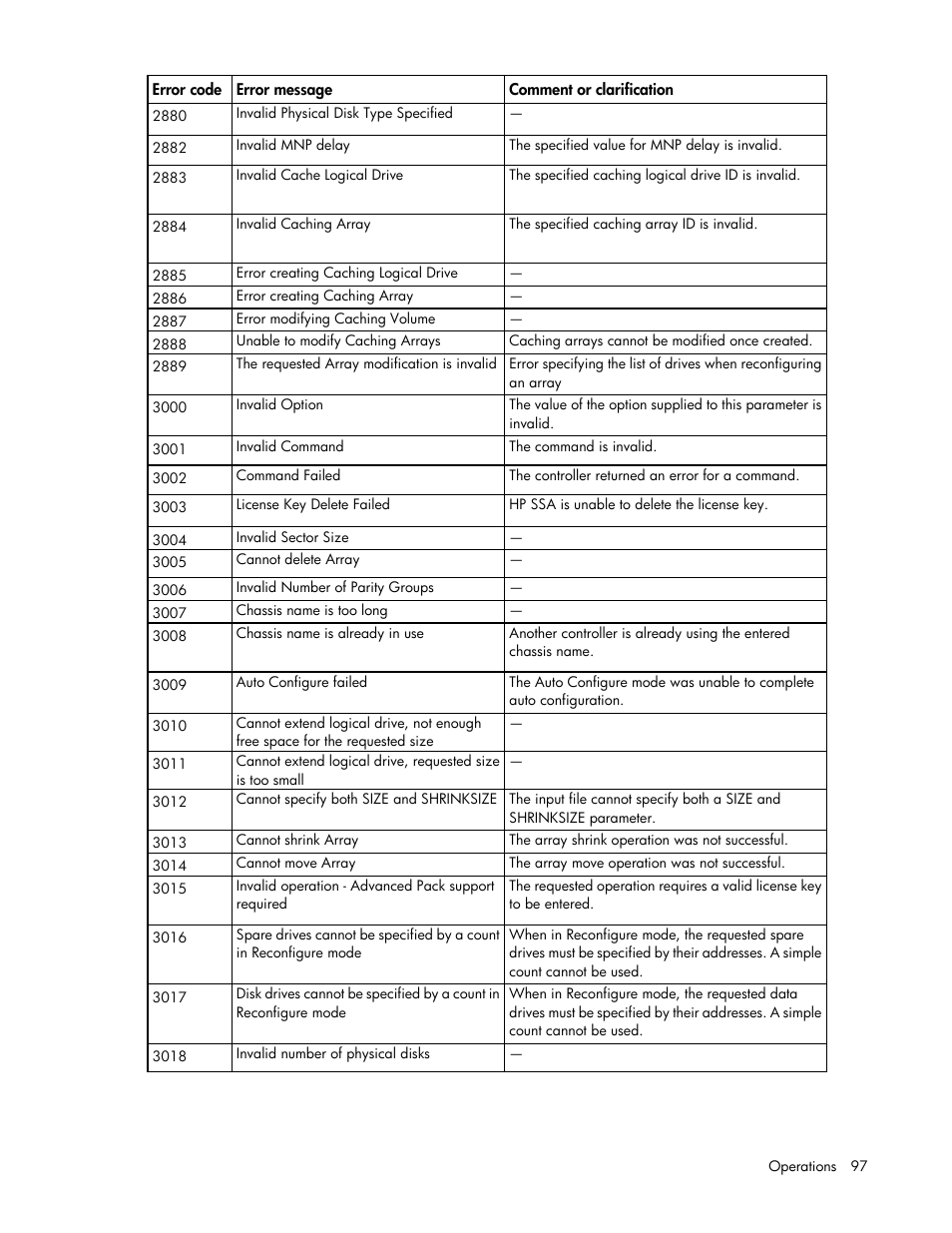 HP Smart Storage Administrator User Manual | Page 97 / 127