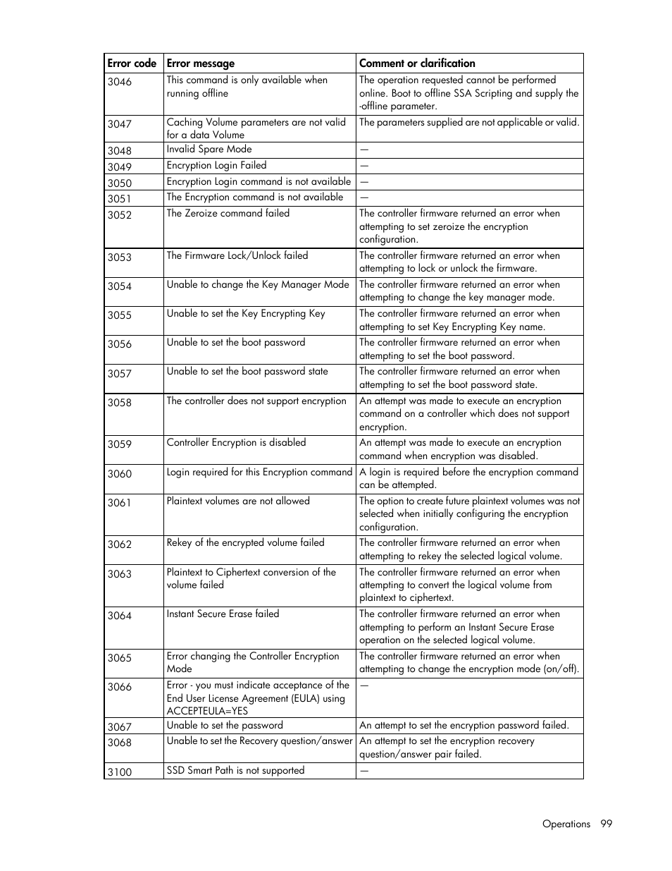 HP Smart Storage Administrator User Manual | Page 99 / 127